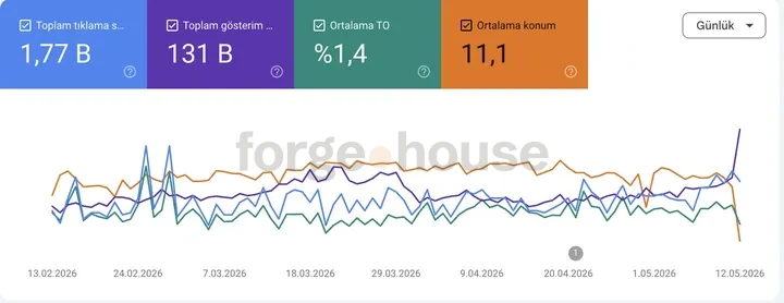 Search-performance panel · forgehouse
