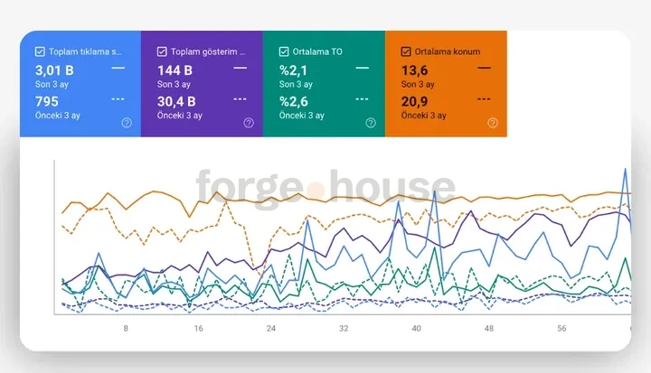 Search-performance panel · forgehouse
