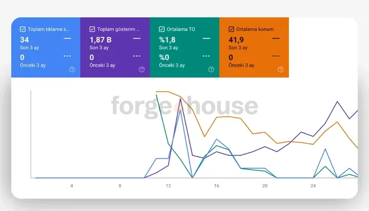 Search-performance panel · forgehouse
