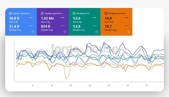 Search-performance panel · forgehouse