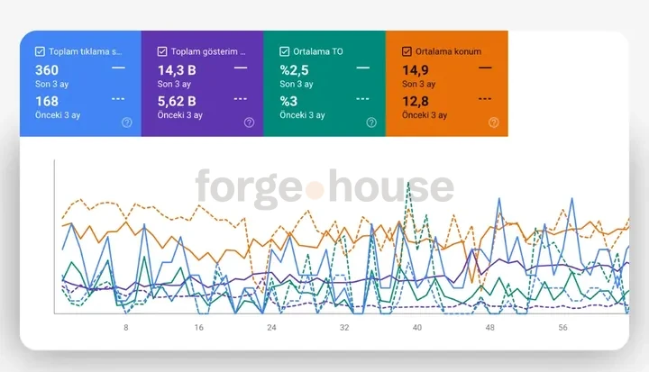 Search-performance panel · forgehouse