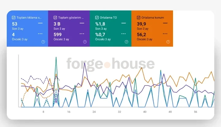 Search-performance panel · forgehouse