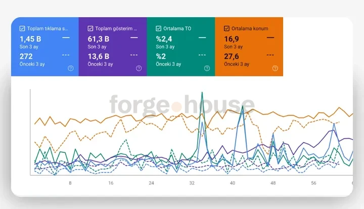 Search-performance panel · forgehouse