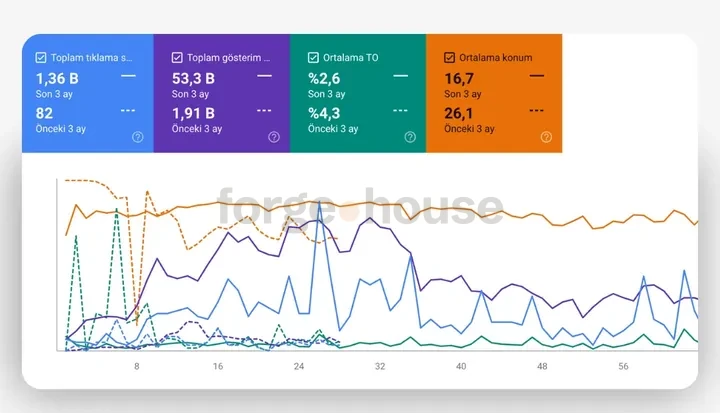 Search-performance panel · forgehouse